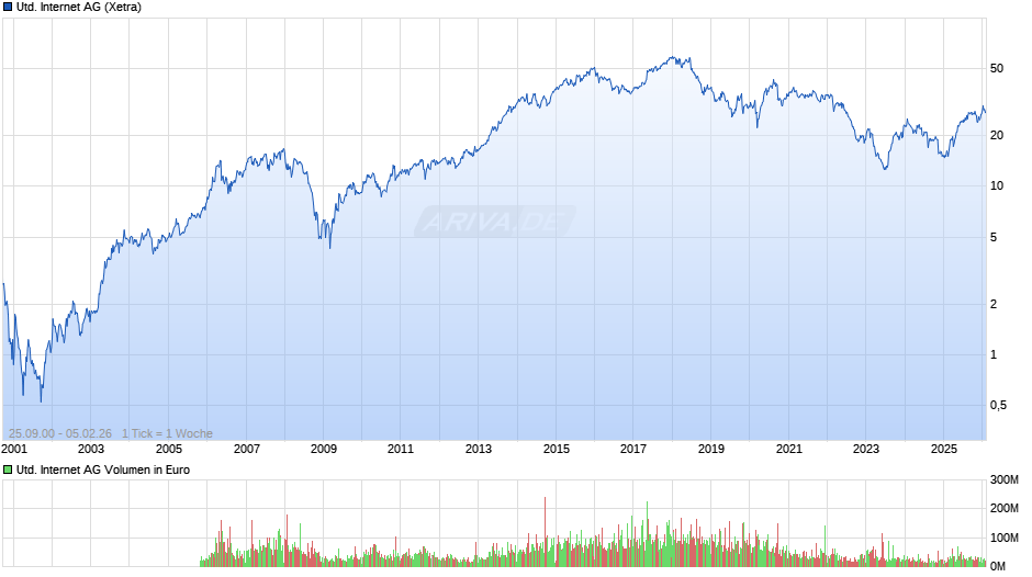 United Internet Chart