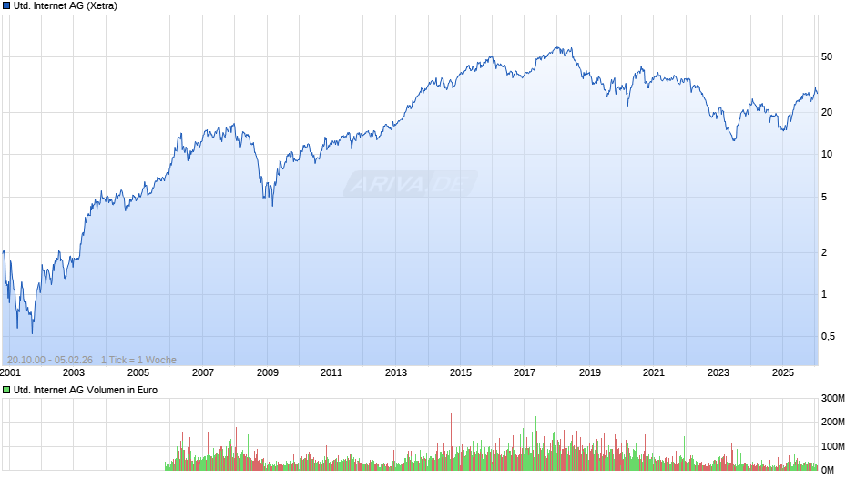 United Internet Chart
