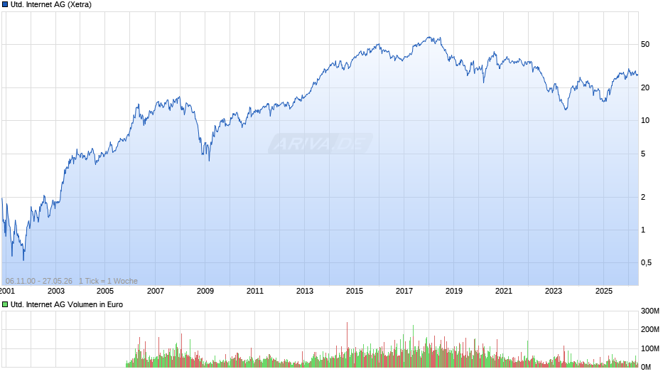 United Internet Chart