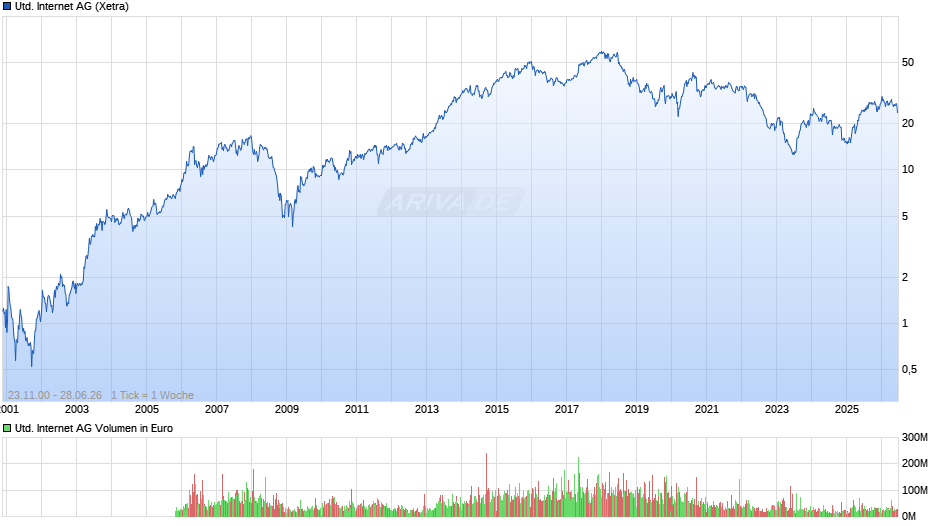 United Internet Chart