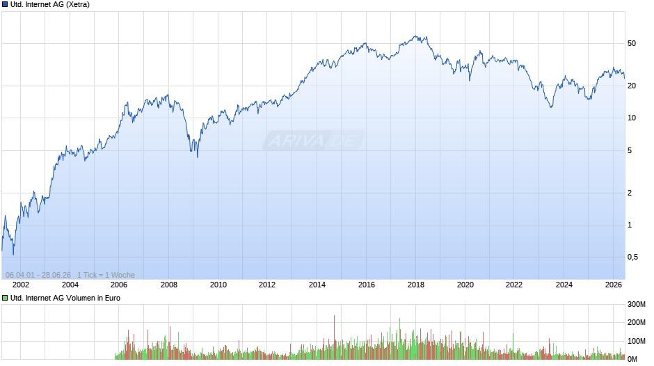 United Internet Chart