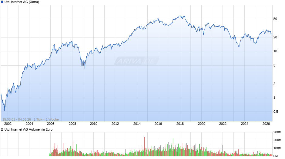 United Internet Chart