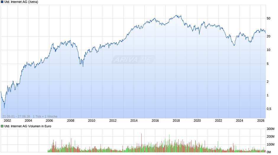 United Internet Chart