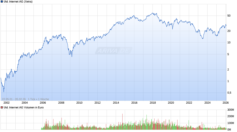 United Internet Chart