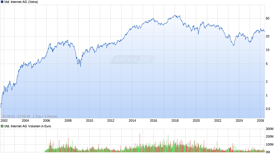 United Internet Chart