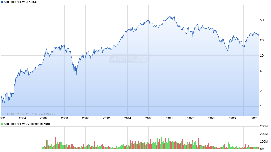 United Internet Chart
