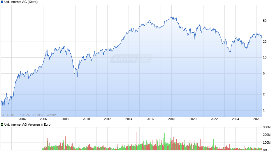 United Internet Chart