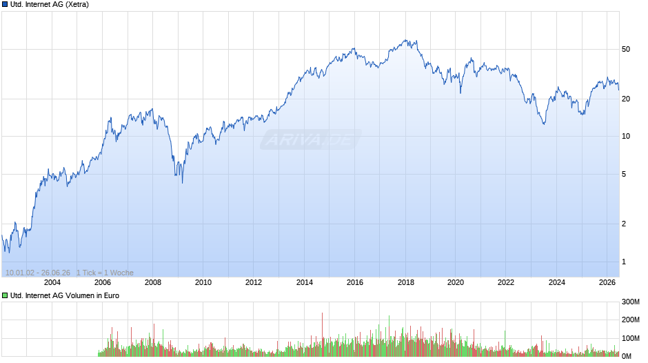 United Internet Chart