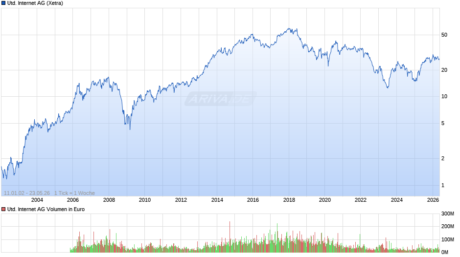 United Internet Chart