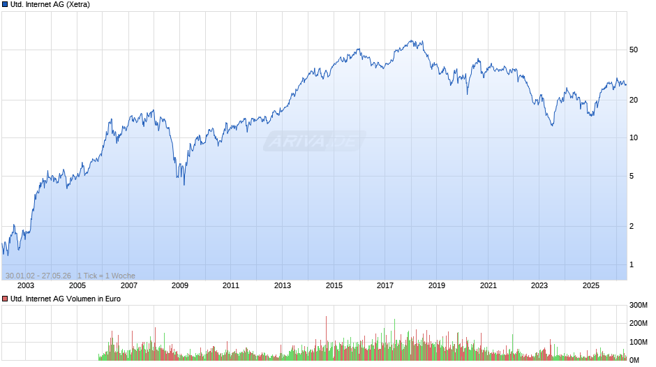 United Internet Chart