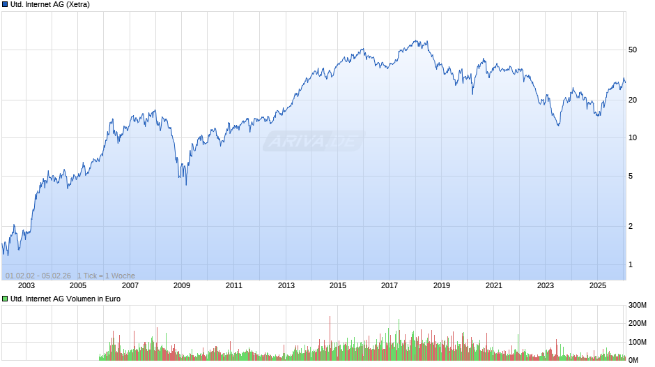 United Internet Chart