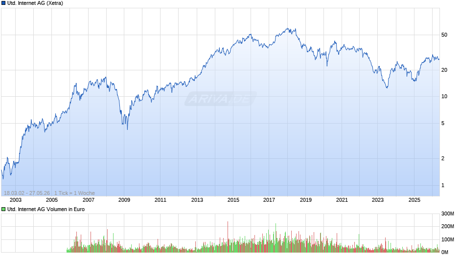 United Internet Chart