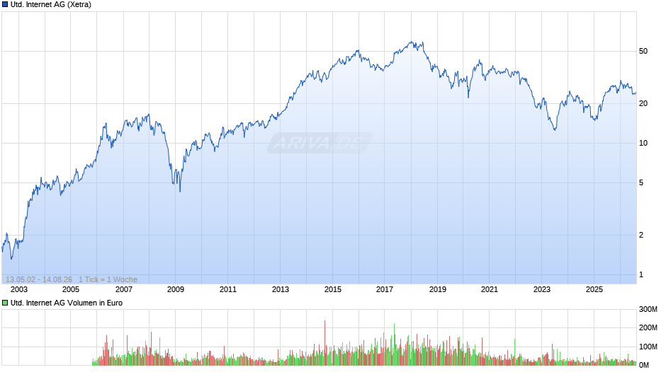 United Internet Chart
