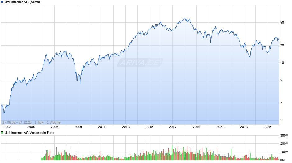 United Internet Chart