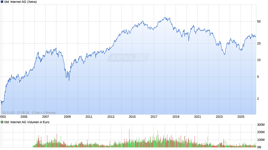 United Internet Chart