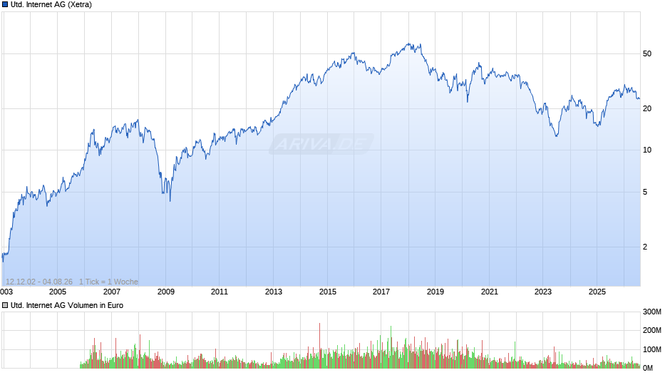 United Internet Chart