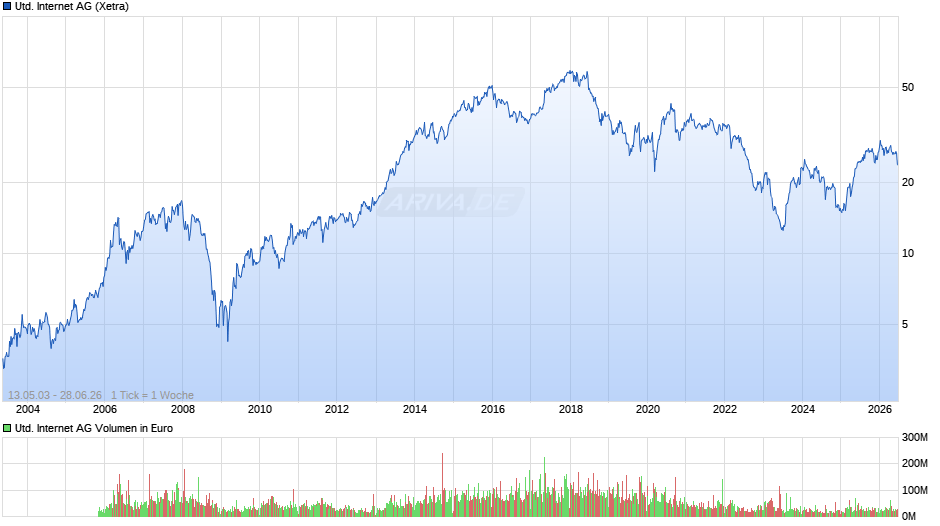 United Internet Chart