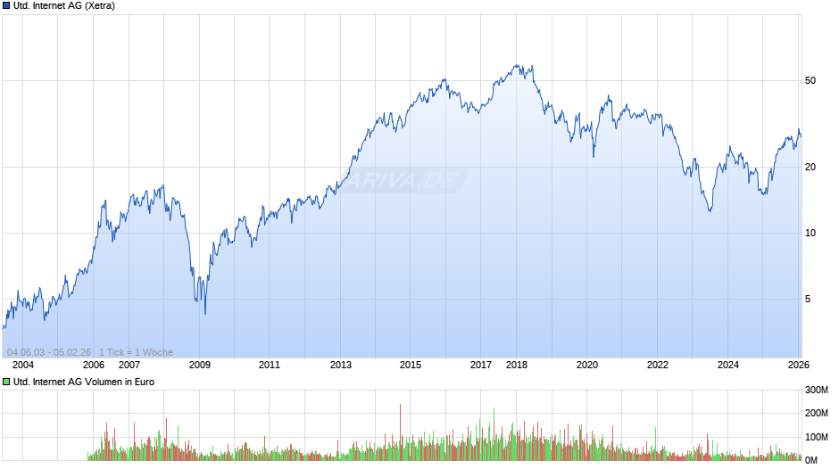United Internet Chart