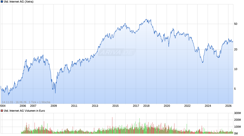 United Internet Chart