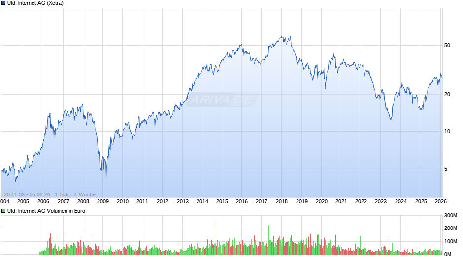 United Internet Chart