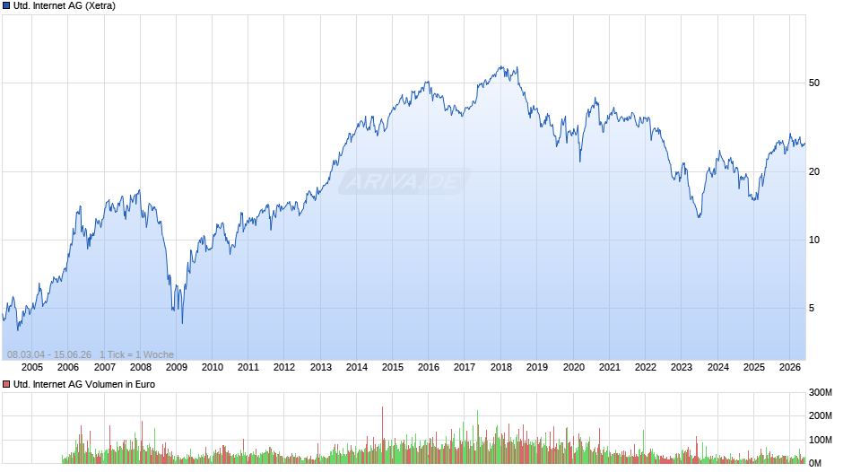 United Internet Chart