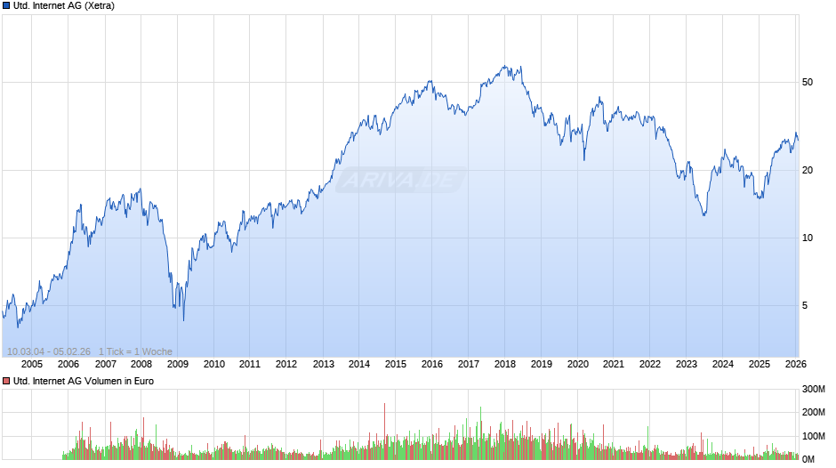 United Internet Chart