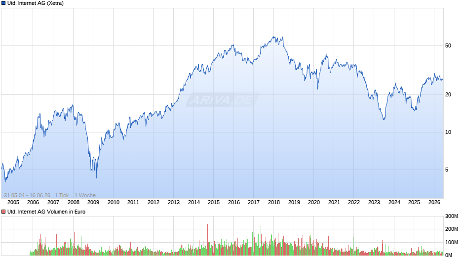 United Internet Chart