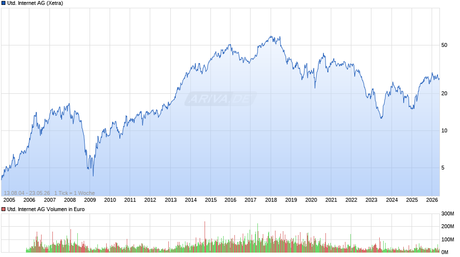 United Internet Chart