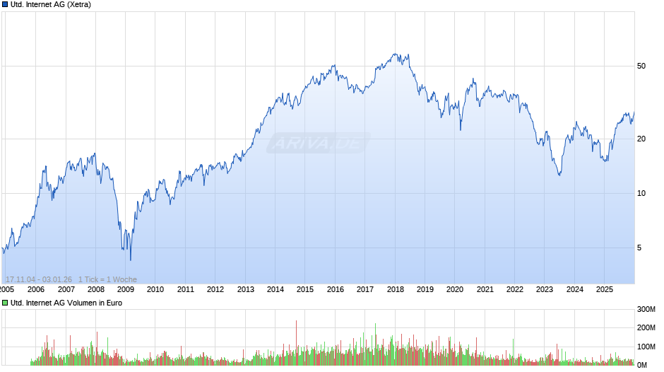 United Internet Chart