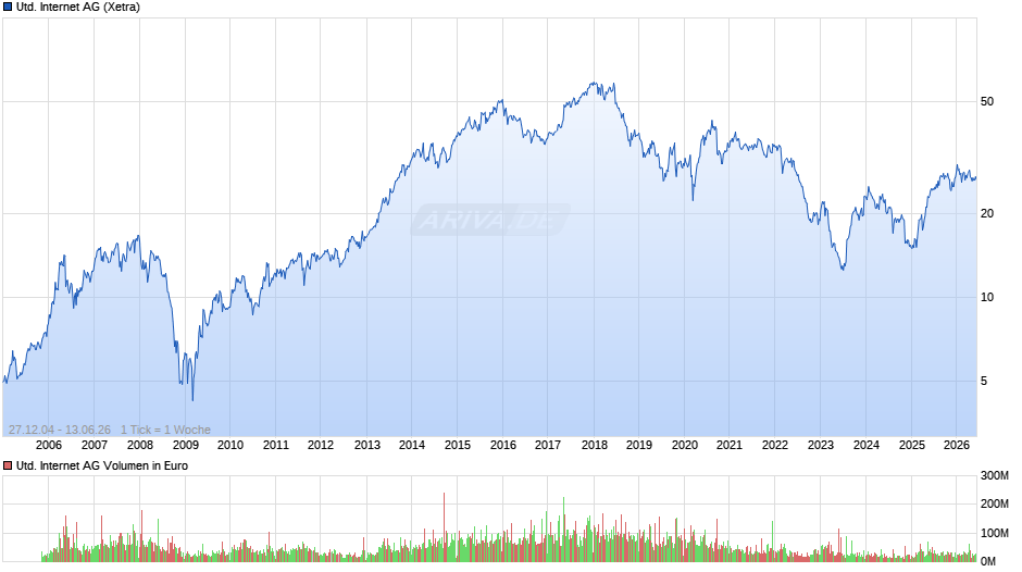 United Internet Chart