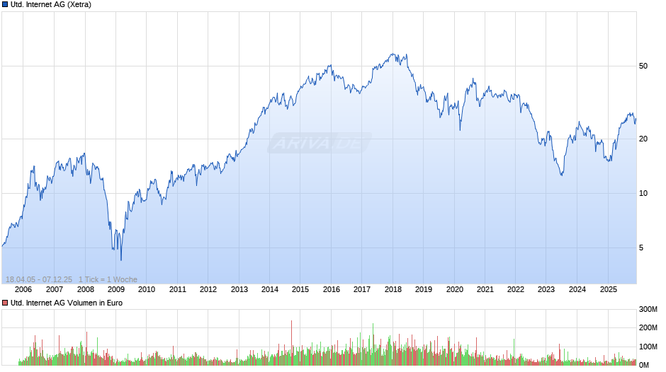 United Internet Chart