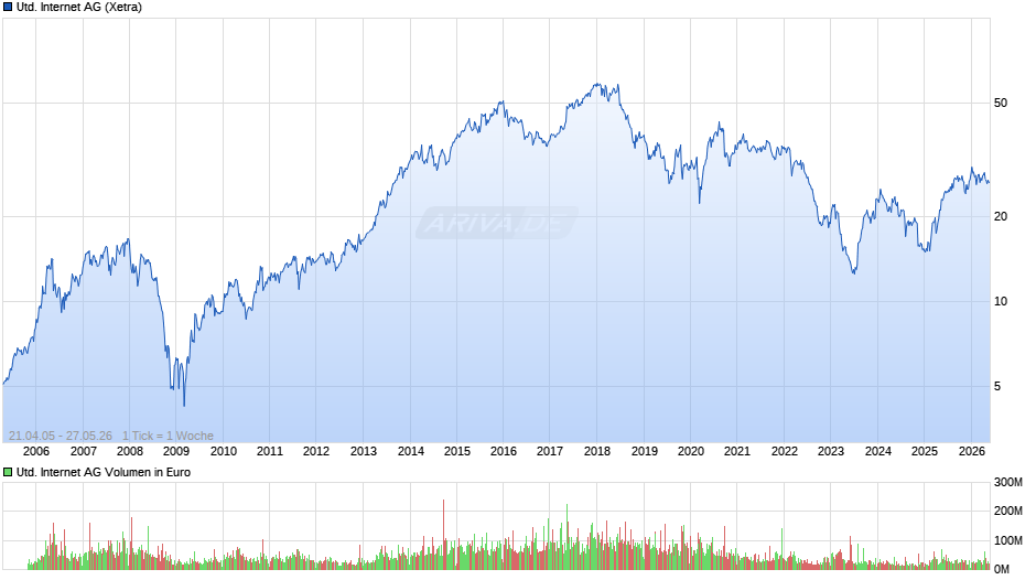United Internet Chart