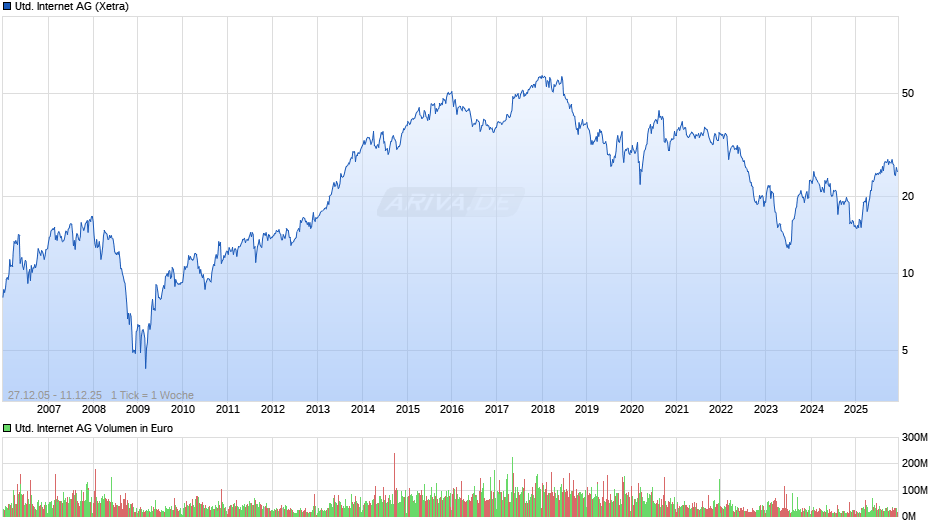 United Internet Chart