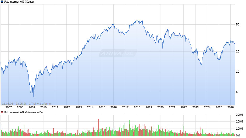 United Internet Chart