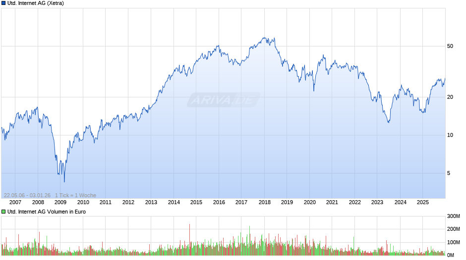 United Internet Chart