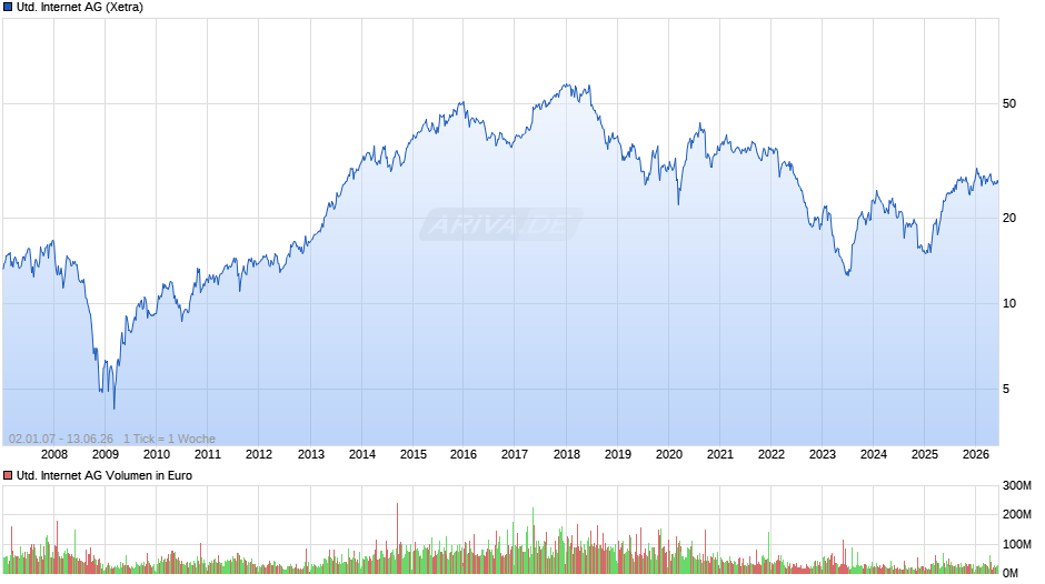United Internet Chart