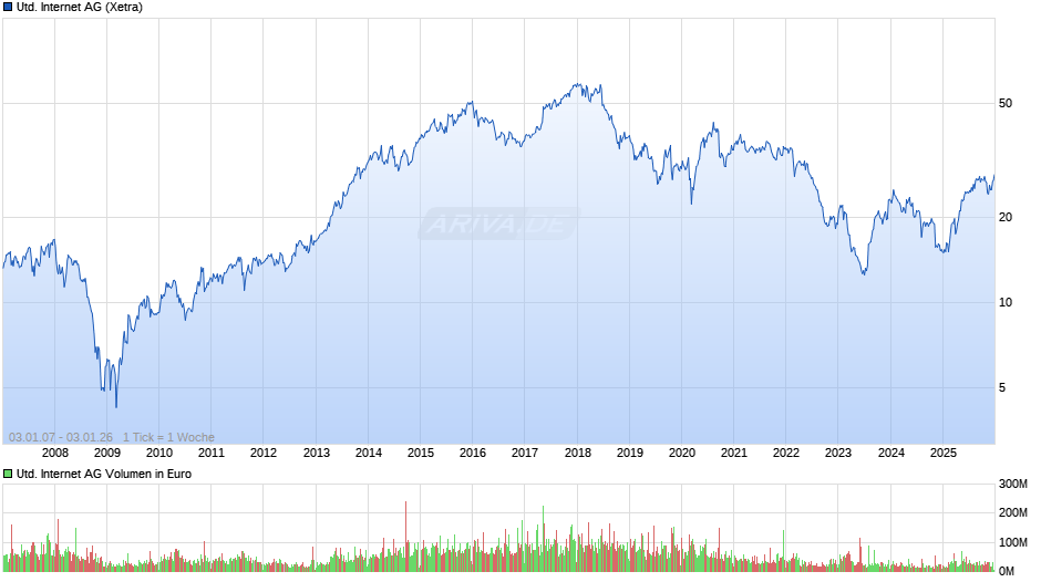 United Internet Chart