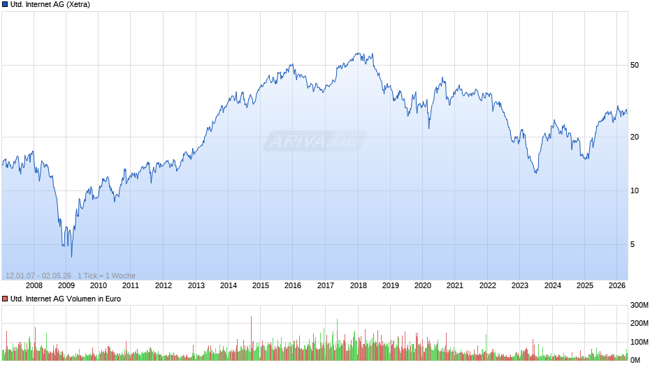United Internet Chart