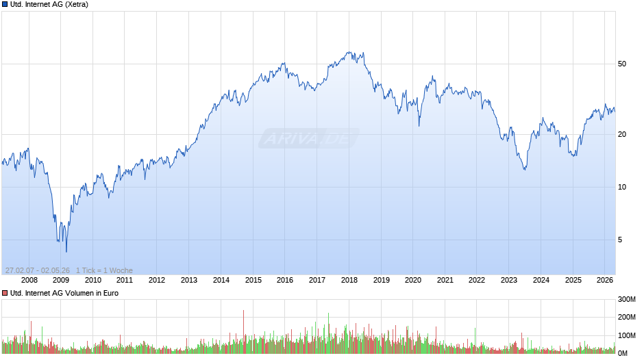 United Internet Chart