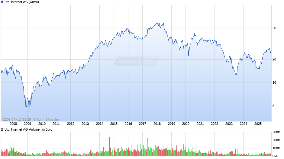United Internet Chart