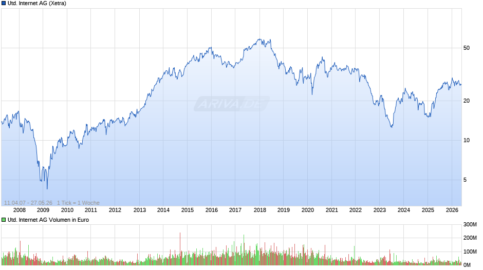 United Internet Chart