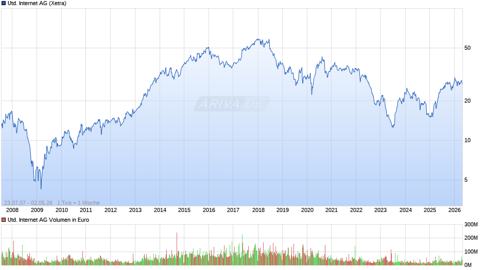 United Internet Chart