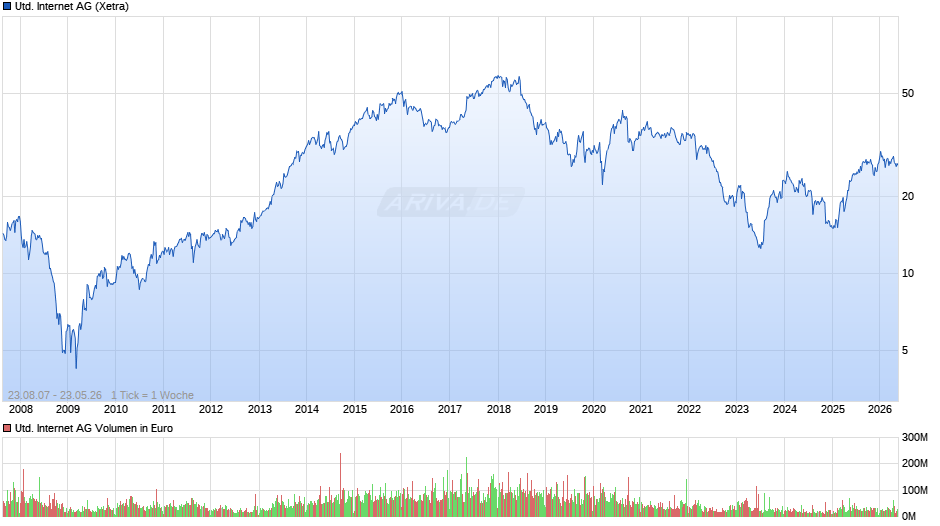 United Internet Chart