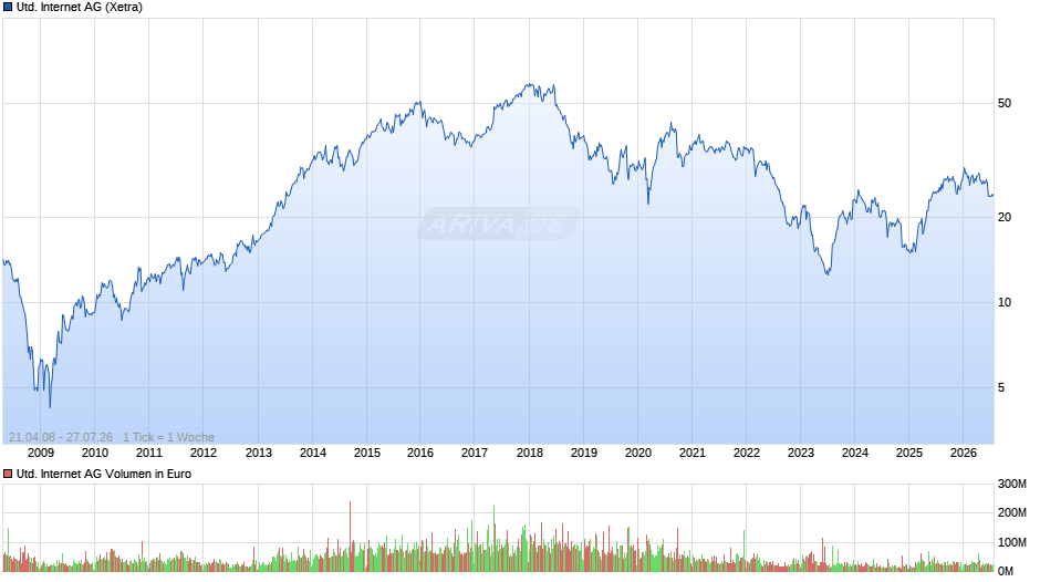 United Internet Chart