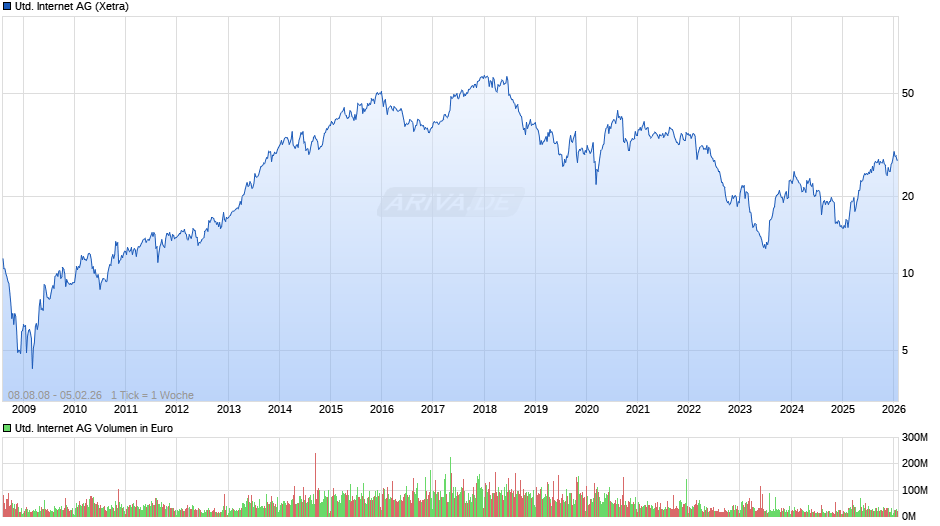 United Internet Chart