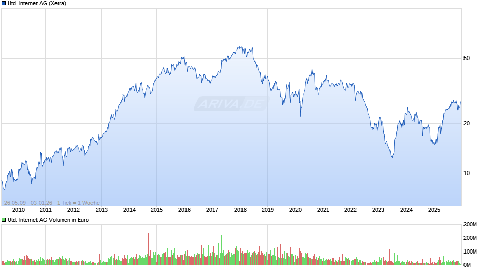 United Internet Chart