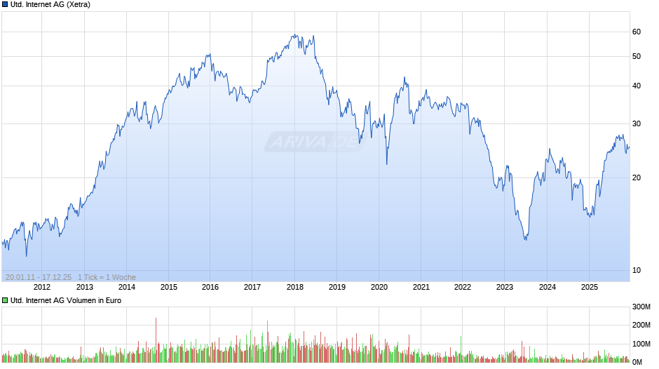 United Internet Chart