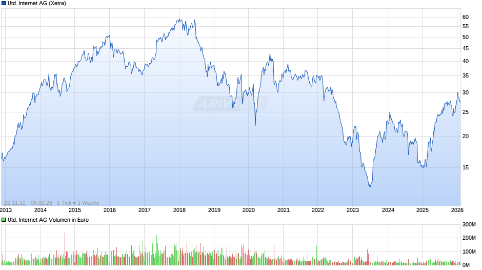 United Internet Chart
