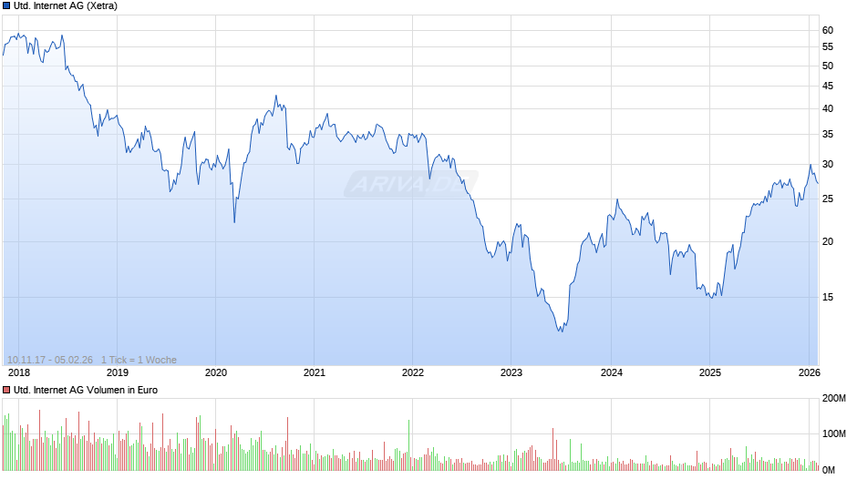 United Internet Chart