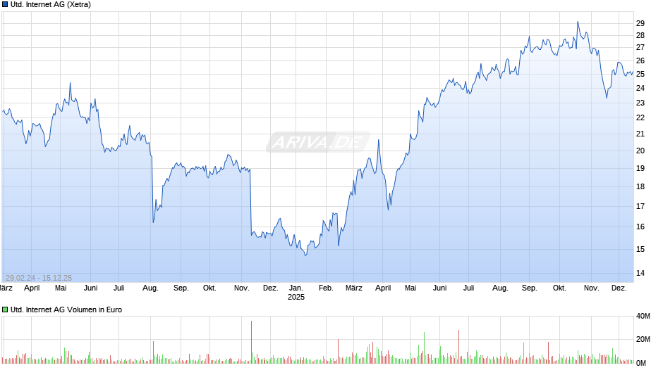 United Internet Chart